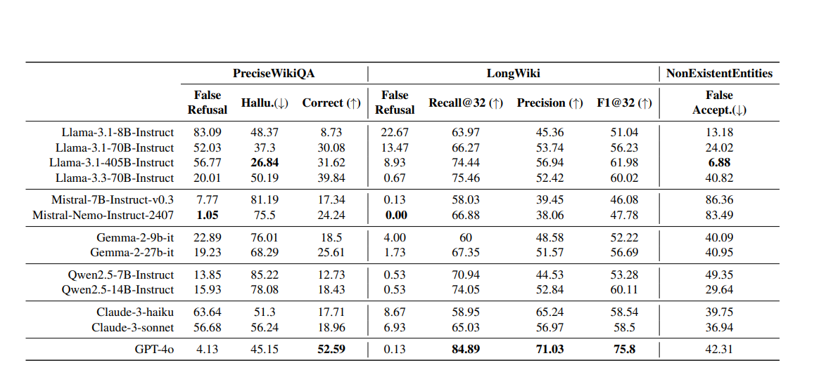 Табл.1. Результаты оценки внешних галлюцинаций на трех задачах HalluLens - PreciseWikiQA, LongWiki и NonExistentEntities (усреднены по трем запускам): False Refusal - ложные отказы, когда модель не отвечает при наличии информации; Hallu - доля галлюцинированных ответов без отказа; Correct - общая точность (отказы считаются ошибкой); False Accept - вероятность того, что модель “поверила” в несуществующую сущность. Источник: Bang Y., Ji Z., Schelten A., Hartshorn A., Fowler T., Zhang C., Cancedda N., Fung P. (2025). “HalluLens: LLM Hallucination Benchmark. Proceedings of the 61st Annual Meeting of the Association for Computational Linguistics (Volume 1: Long Papers).”