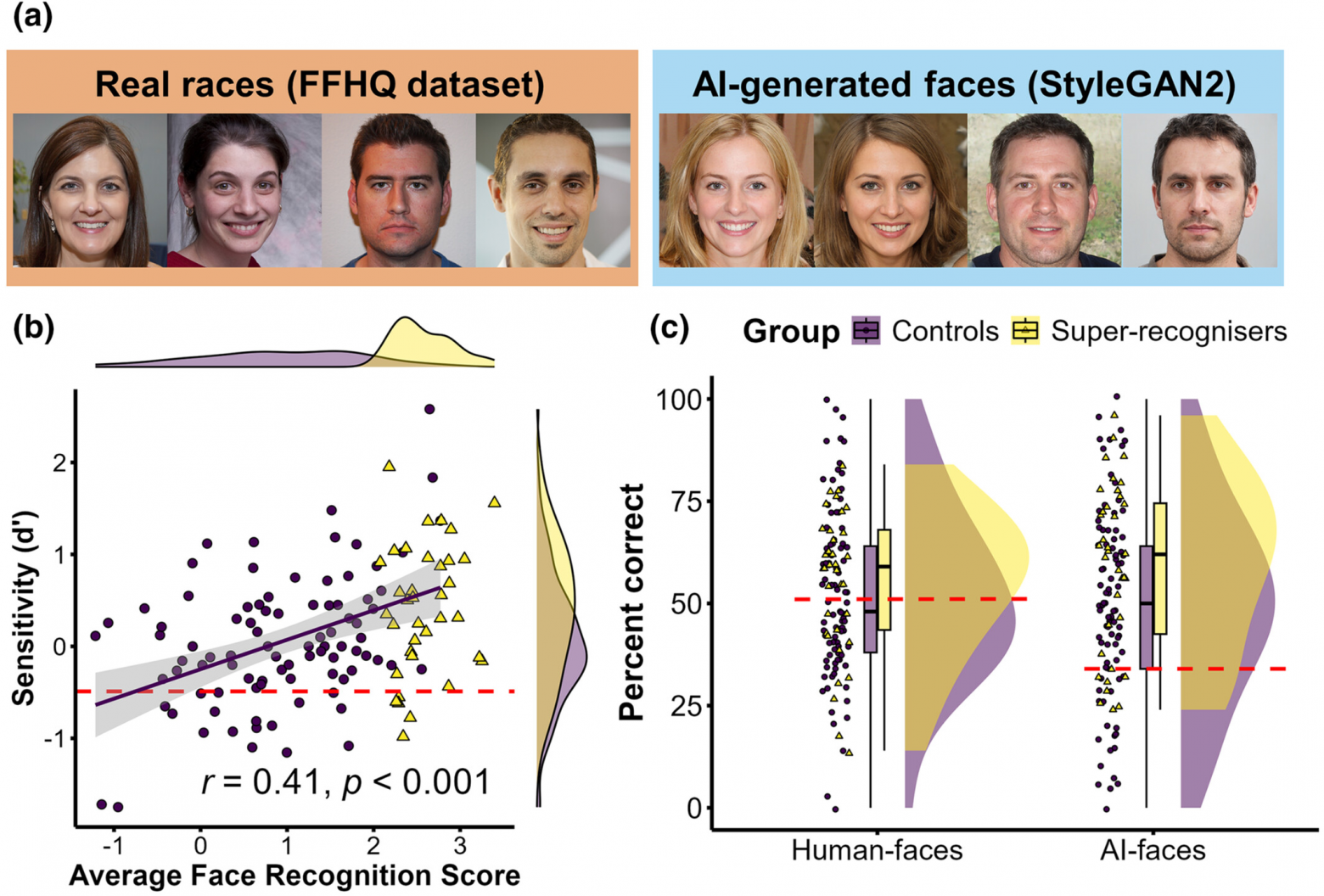 Сгенерированные лица людей стали слишком идеальными - 2