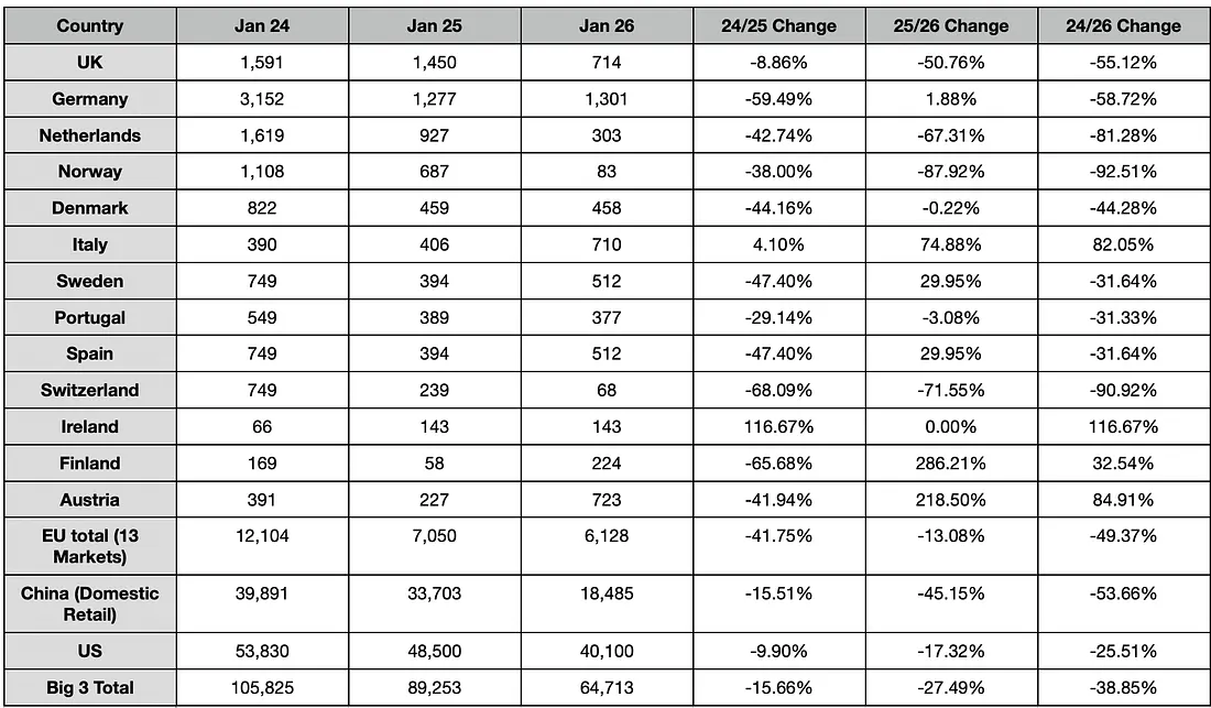 Источники: Clean Technica для продаж в ЕС, Electrek для продаж в Китае и Electrek и Electric Vehicles для продаж в США.