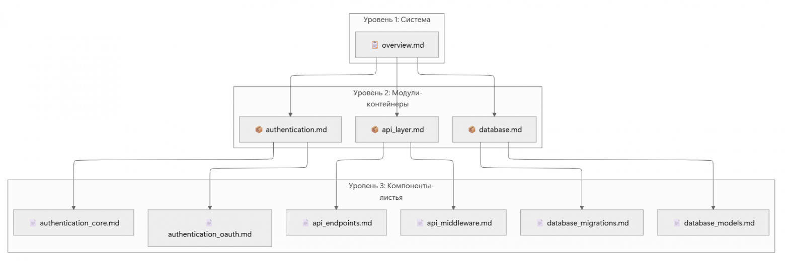 CodeWiki Skill: как заставить AI-агента написать документацию к вашему коду - 15