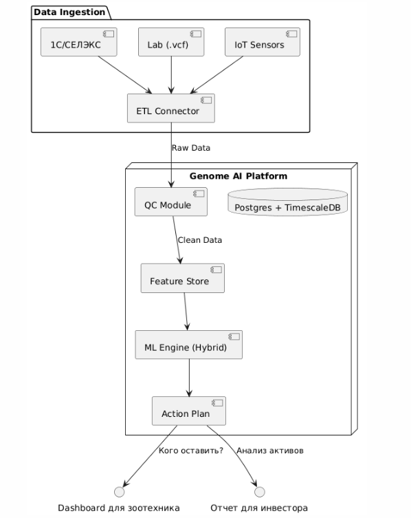 Data-driven корова: как мы строим SaaS для геномной селекции и решаем проблемы «грязных» данных в агротехе - 2 Data-driven корова: как мы строим SaaS для геномной селекции и решаем проблемы «грязных» данных в агротехе - 2