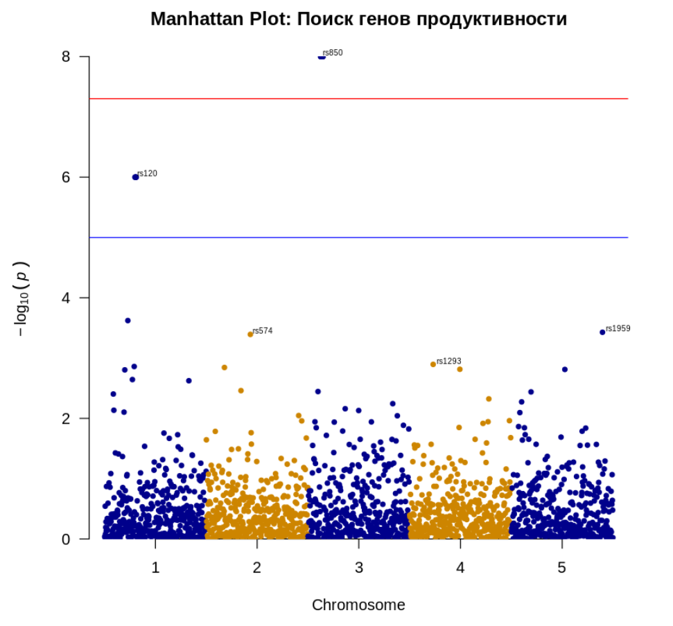 Data-driven корова: как мы строим SaaS для геномной селекции и решаем проблемы «грязных» данных в агротехе - 6 Data-driven корова: как мы строим SaaS для геномной селекции и решаем проблемы «грязных» данных в агротехе - 6