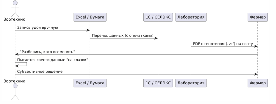 Data-driven корова: как мы строим SaaS для геномной селекции и решаем проблемы «грязных» данных в агротехе - 1 Data-driven корова: как мы строим SaaS для геномной селекции и решаем проблемы «грязных» данных в агротехе - 1