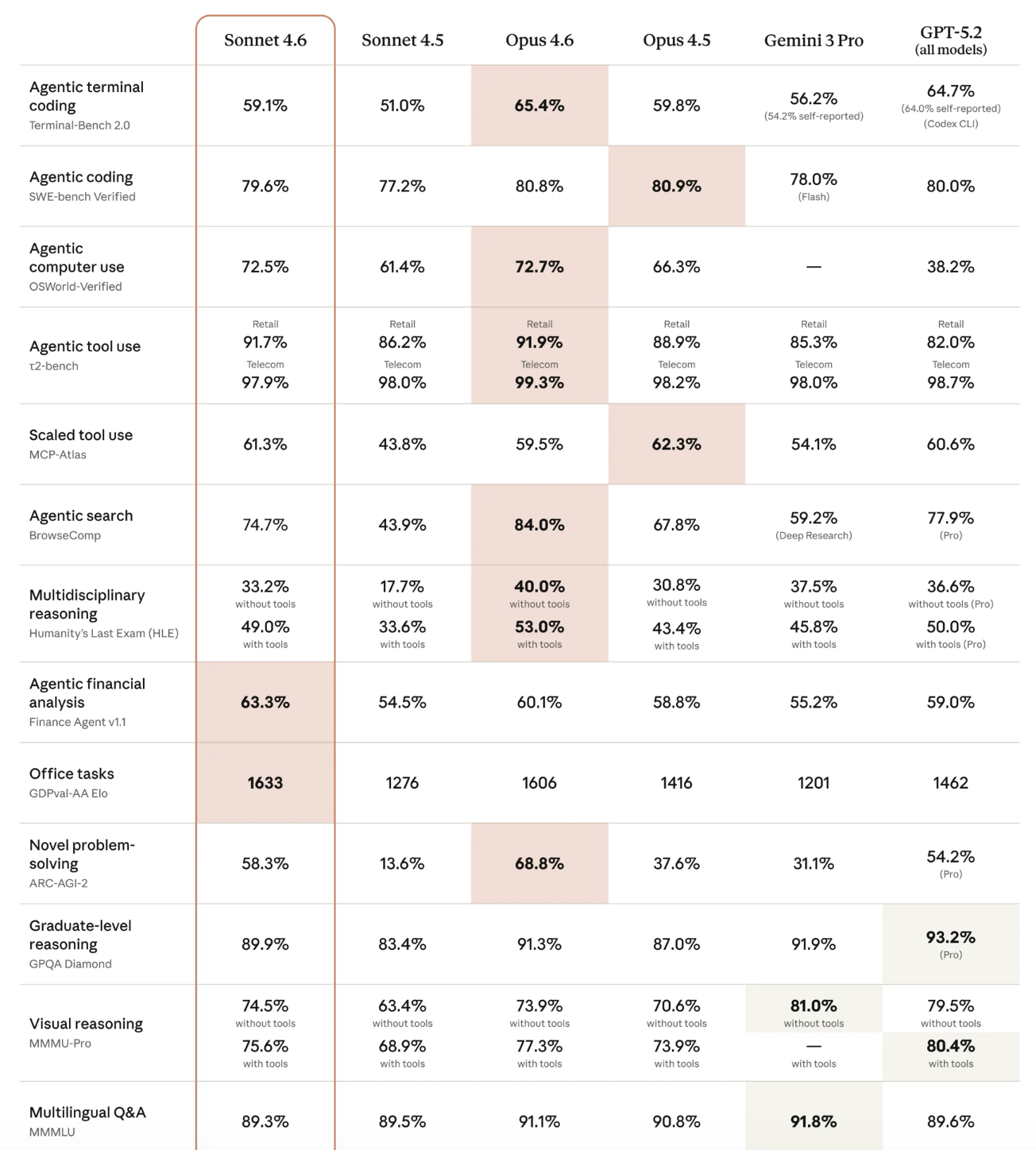Haiku обогнала Opus, а стартап Taalas впаял нейросеть в кремний - 2 Haiku обогнала Opus, а стартап Taalas впаял нейросеть в кремний - 2