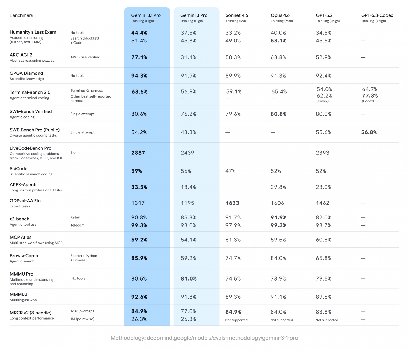 Haiku обогнала Opus, а стартап Taalas впаял нейросеть в кремний - 3 Haiku обогнала Opus, а стартап Taalas впаял нейросеть в кремний - 3
