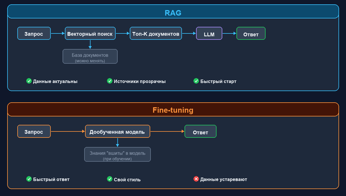 RAG vs Fine-tuning сравнение