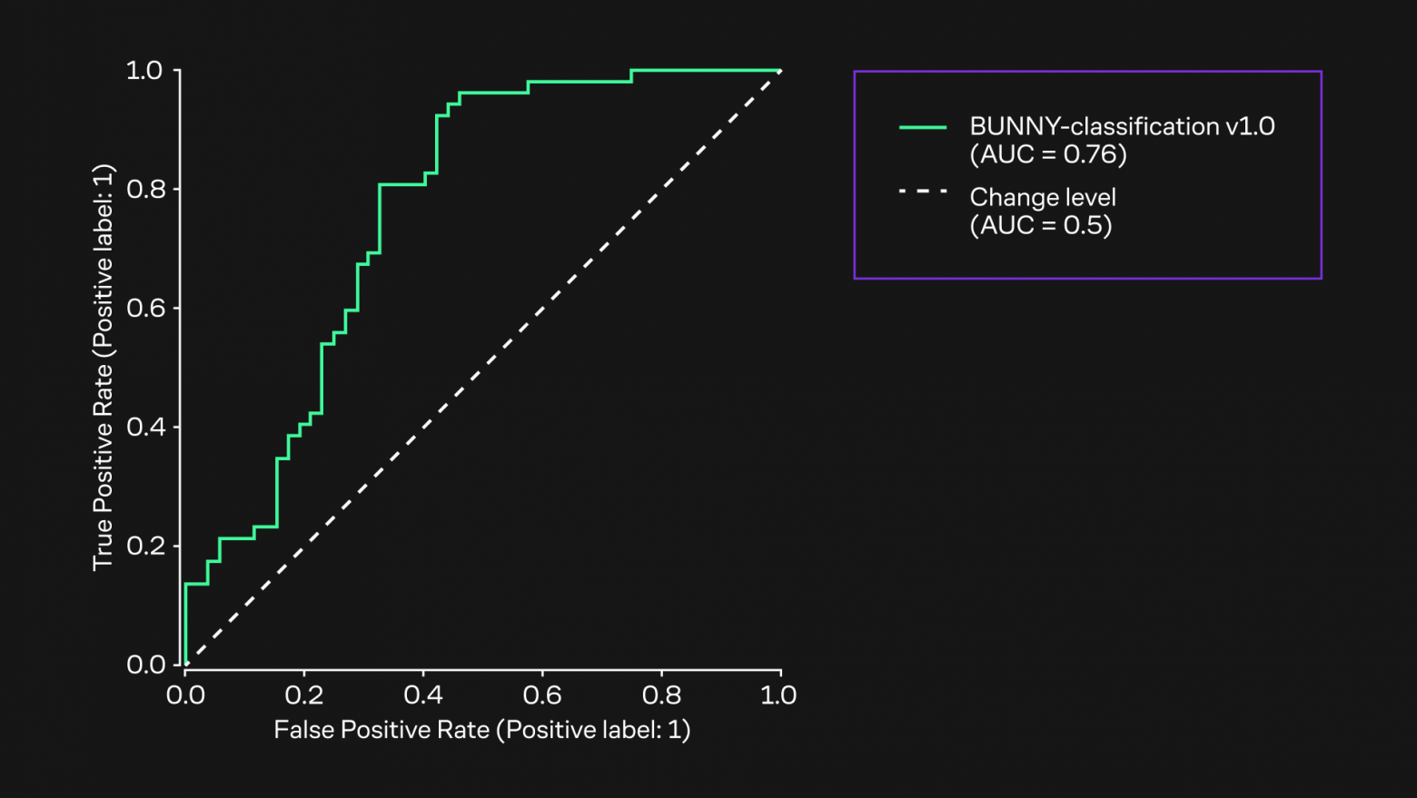 График отображает кривую ROC для модели BUNNY-classification-v1.0 с AUC=0,76, сравнивая ее с уровнем случайного угадывания (AUC=0,5), где по оси X указан False Positive Rate, а по оси Y — True Positive Rate для положительного класса 1