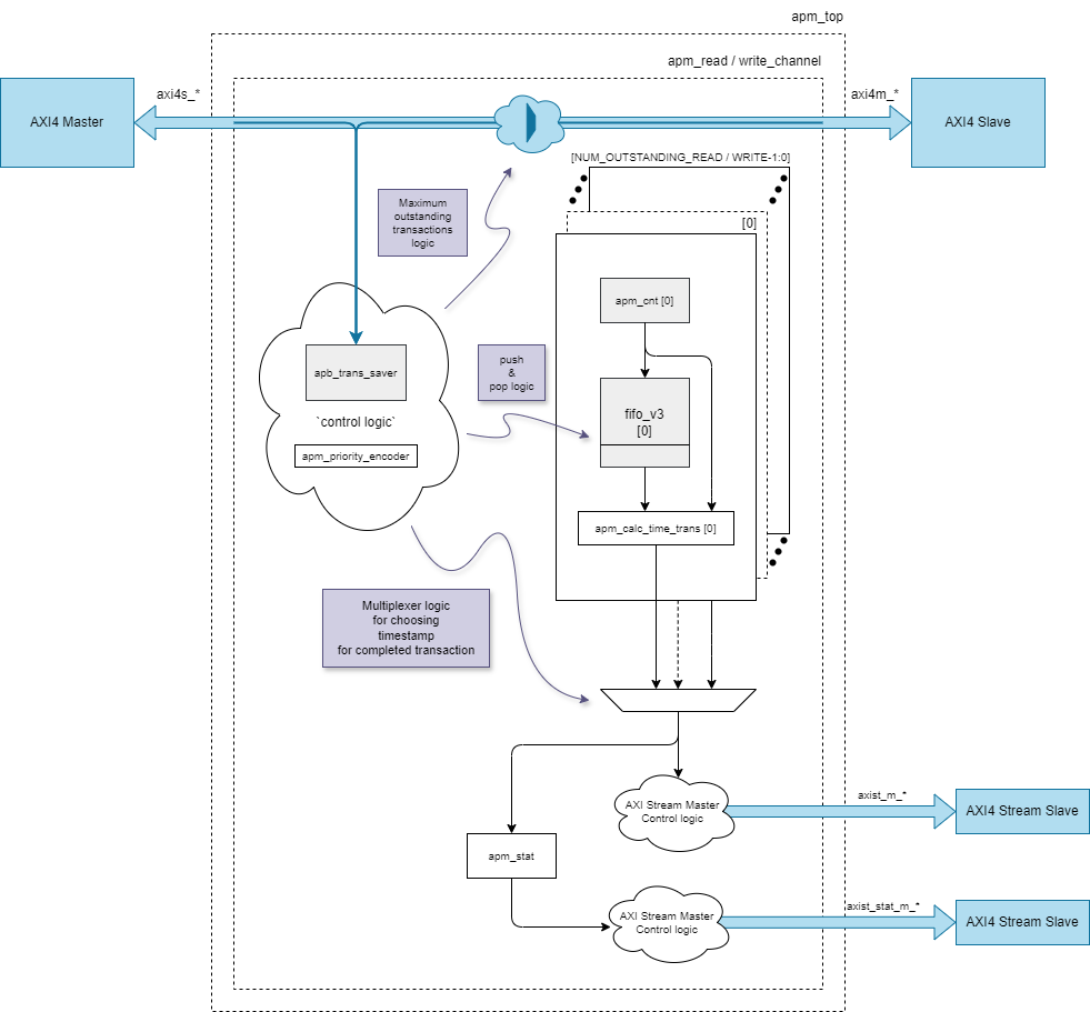 SoC Design Challenge 2026: собираем подводные камни 2025 года и анонсируем новый трек хакатона - 2