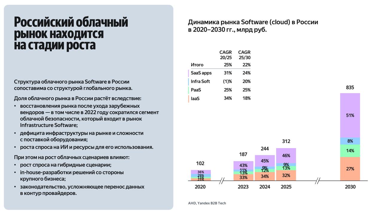 Исследование: российский рынок ПО достиг 808 млрд рублей и может вырасти до 1,7 трлн к 2030 году - 2