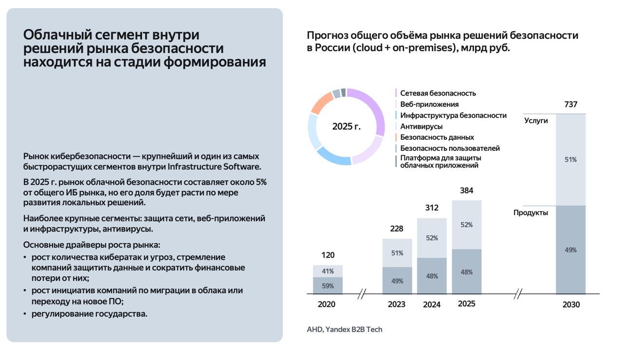 Исследование: российский рынок ПО достиг 808 млрд рублей и может вырасти до 1,7 трлн к 2030 году - 3
