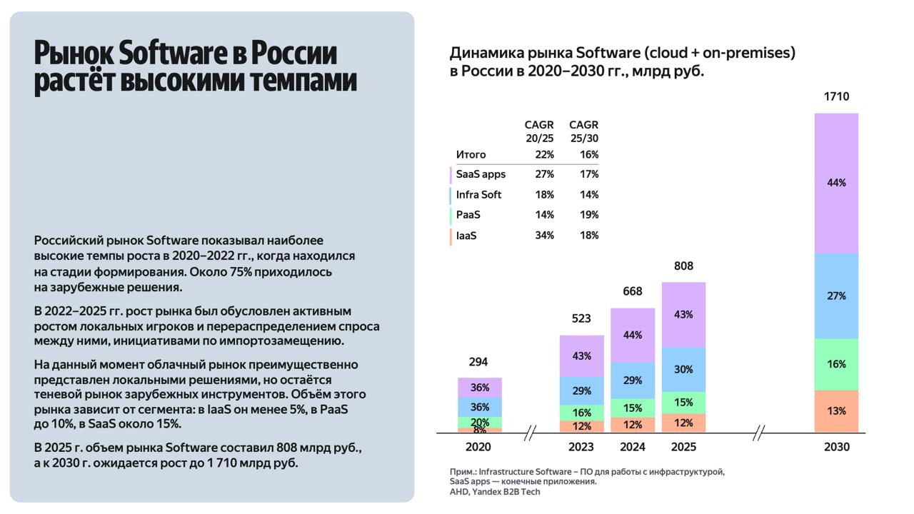 Исследование: российский рынок ПО достиг 808 млрд рублей и может вырасти до 1,7 трлн к 2030 году - 1