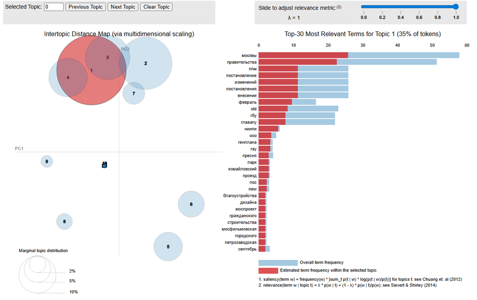 Визуализация получившихся кластеров