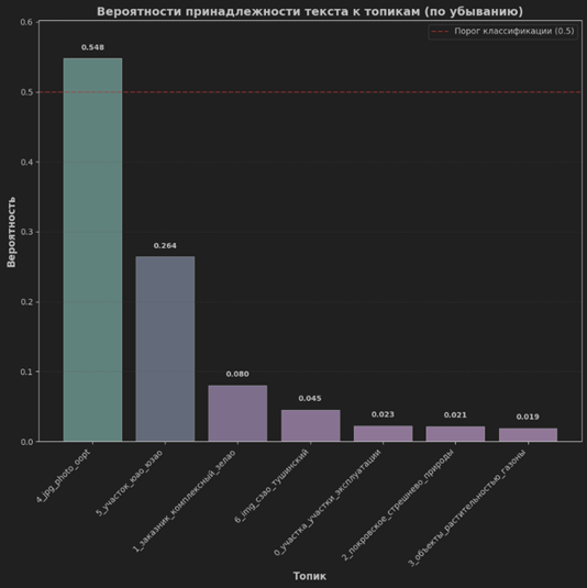 Гистограмма вероятностного распределения текста по топикам