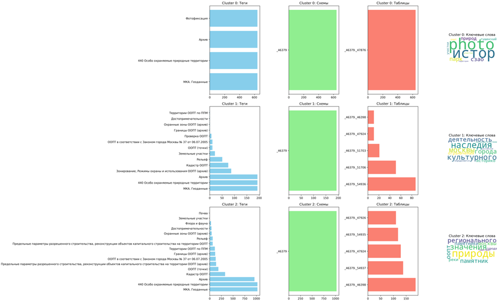 Визуализация статистики кластера: теги, схемы, таблицы, ключевые слова