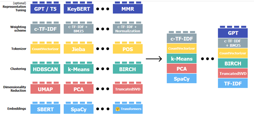 Вариативность блоков BERTopic
