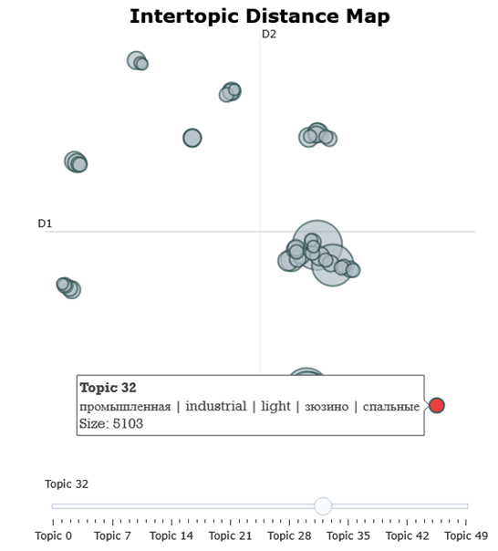 Визуализация кластеров в BERTopic
