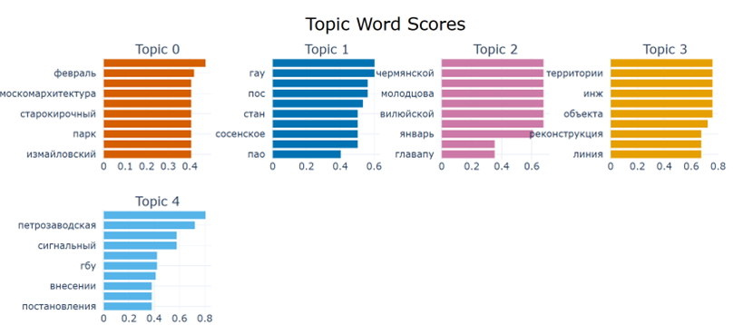 Функция визуализации топ характерных слов для каждой темы уже встроена в BERTopic