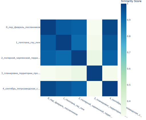 Тепловая карта схожести кластеров