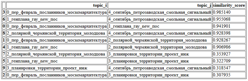 Пары наиболее похожих кластеров в порядке убывания