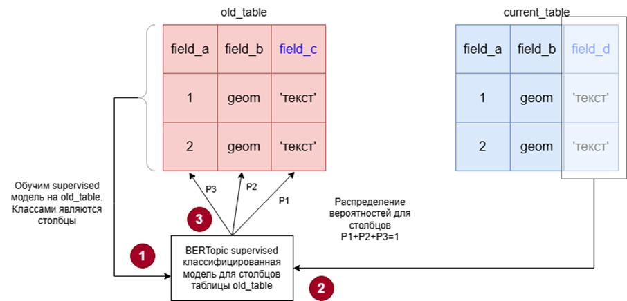 Используем BERTopic supervised для сопоставления столбца и данных.    