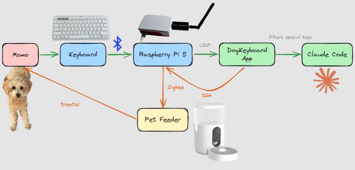 Я научил свою собаку играть в Vibe Code Games - 3 Я научил свою собаку играть в Vibe Code Games - 3