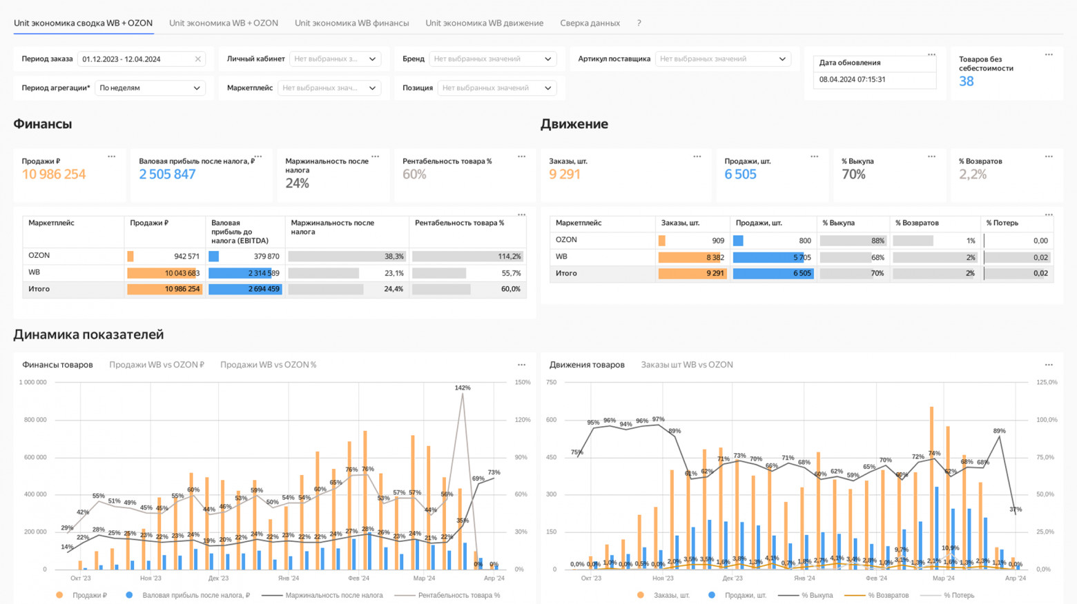 Пример отчета Юнит-экономики для маркетплейсов в Яндекс DataLends