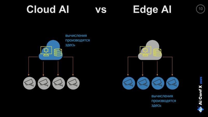 Edge AI: почти всё о видеокамерах с искусственным интеллектом. Часть 1 - 7