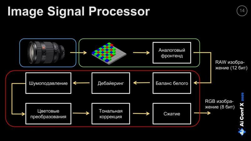 Edge AI: почти всё о видеокамерах с искусственным интеллектом. Часть 1 - 9