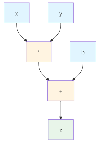 Голубые узлы — входные данные (листья графа), оранжевые узлы — операции, зеленый узел — финальный результат.