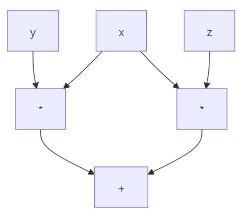 Автодифференцирование на C++: обратное распространение через лямбды и std::function - 5