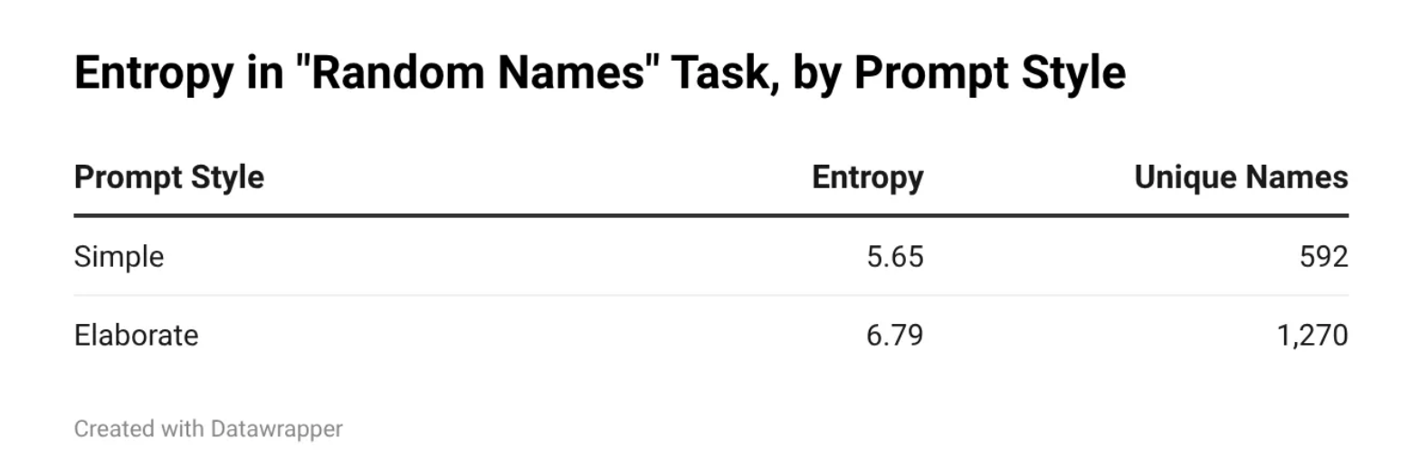 Если попросить ИИ назвать случайное мужское имя, он скажет «Marcus». И будет говорить «Marcus» снова и снова - 2