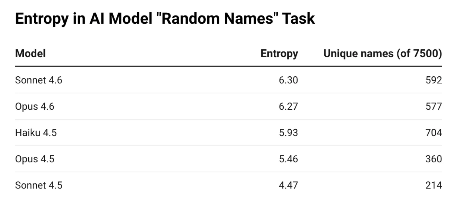 Если попросить ИИ назвать случайное мужское имя, он скажет «Marcus». И будет говорить «Marcus» снова и снова - 1