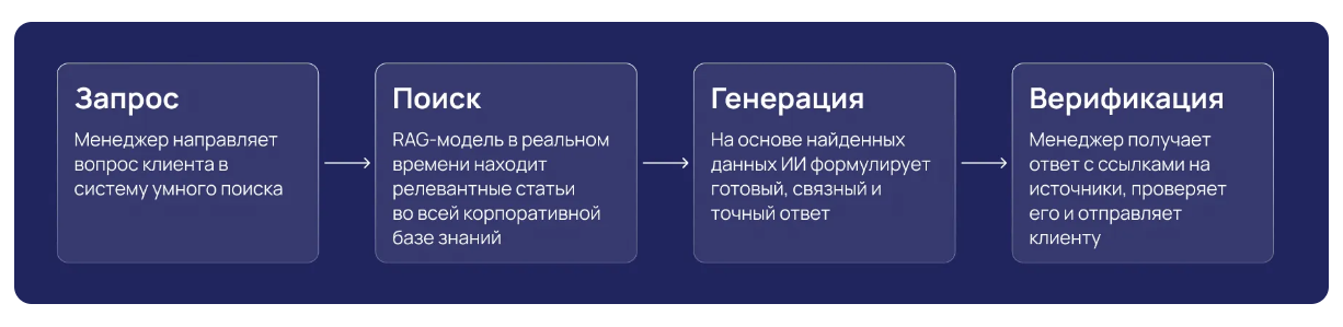 ИИ в госуправлении: как умный поиск снижает нагрузку на органы власти - 2