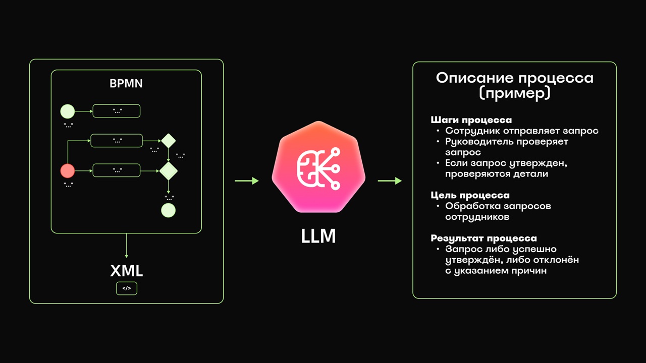 Как мы превратили каталог процессов в «цифрового сотрудника» на LLM и low-code - 2