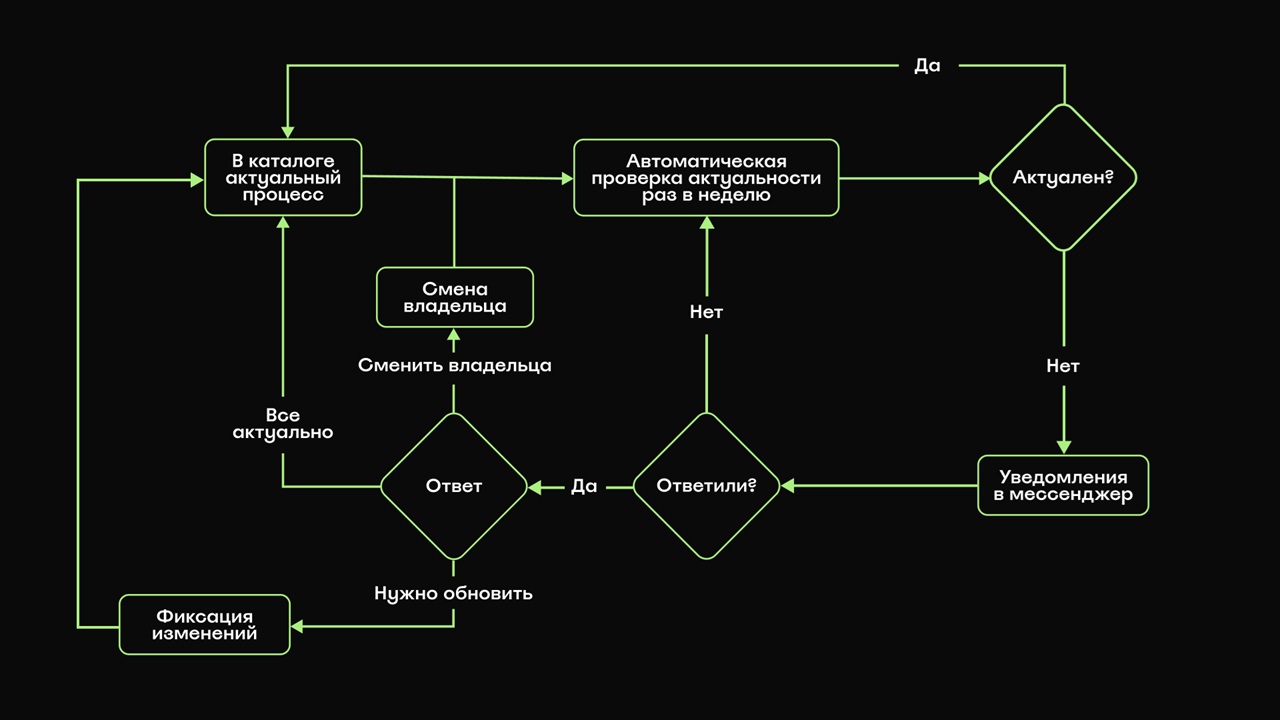 Как мы превратили каталог процессов в «цифрового сотрудника» на LLM и low-code - 4