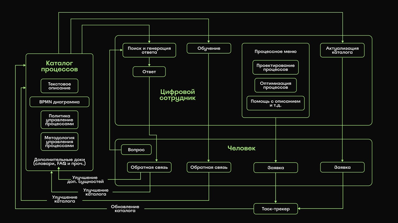 Как мы превратили каталог процессов в «цифрового сотрудника» на LLM и low-code - 7