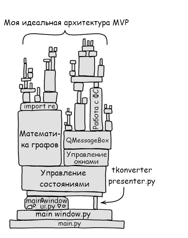 мем с FFMPEG/Left-pad, но в роли tkonverter presenter.py и изображает архитектуру аппы