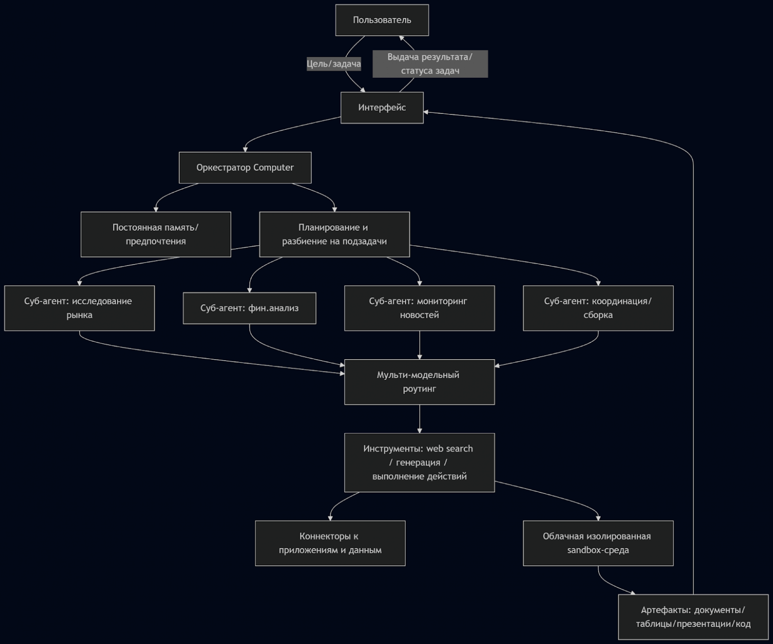 Почему Perplexity Computer — важный релиз в мире AI - 2