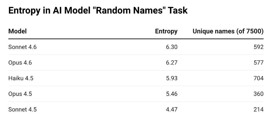 Пользователь проверил способность Claude назвать 37 500 случайных имён - 2 Пользователь проверил способность Claude назвать 37 500 случайных имён - 2