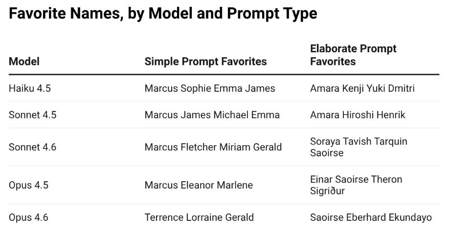 Пользователь проверил способность Claude назвать 37 500 случайных имён - 3 Пользователь проверил способность Claude назвать 37 500 случайных имён - 3