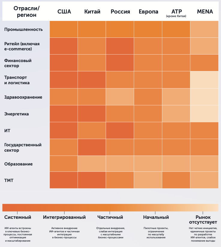Тепловая карта зрелости ИИ-агентов. Источник.