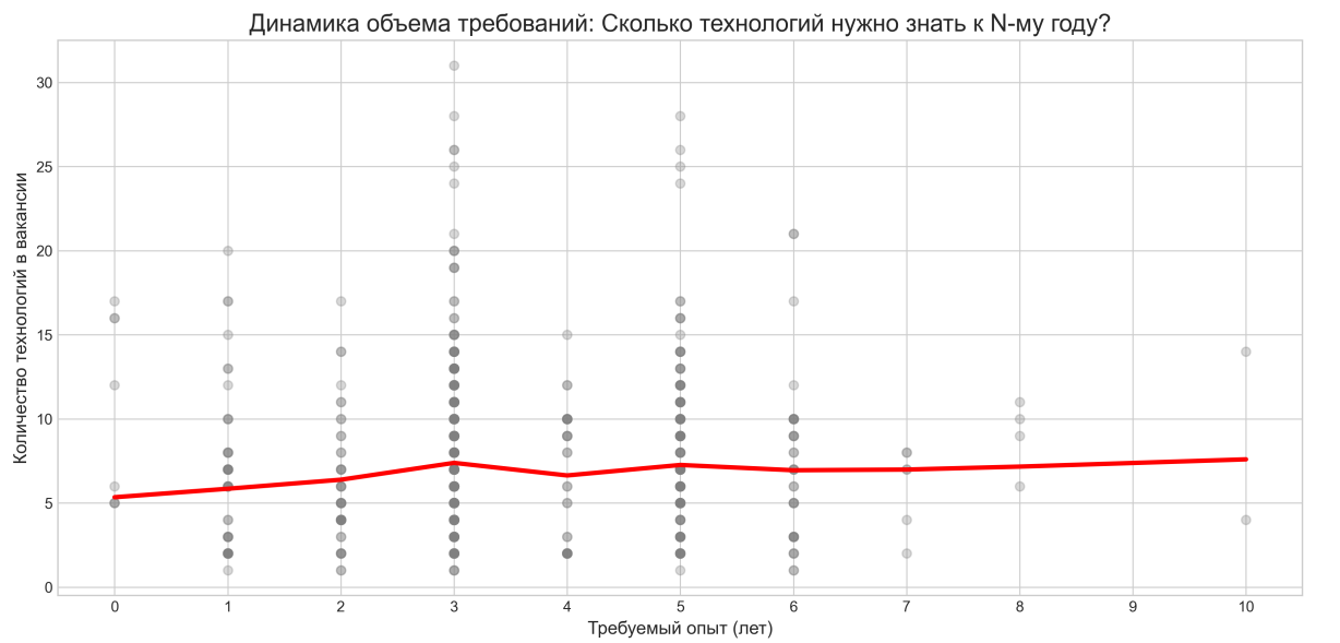 Джун, который знает всё, или почему Senior пишет простой код: как я пишу ВКР по грейдированию программистов - 2