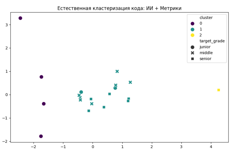 Джун, который знает всё, или почему Senior пишет простой код: как я пишу ВКР по грейдированию программистов - 4