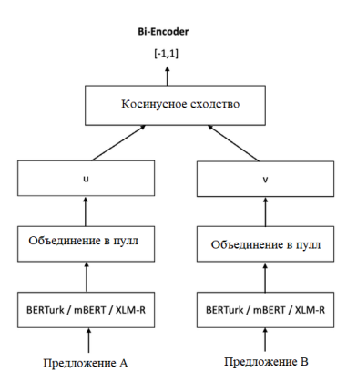 Классическое представление Bi-Encoder