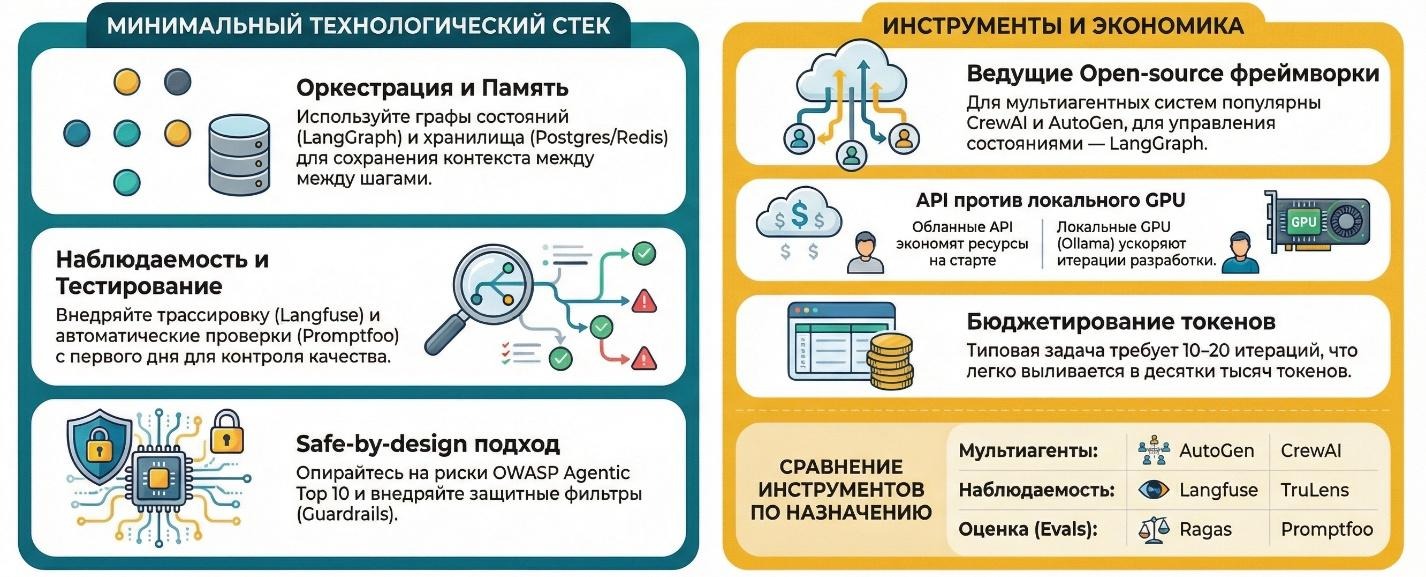 Эволюция и внедрение агентного ИИ: практика, ошибки и риски - 2