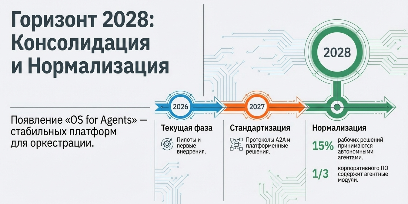 Эволюция и внедрение агентного ИИ: практика, ошибки и риски - 1