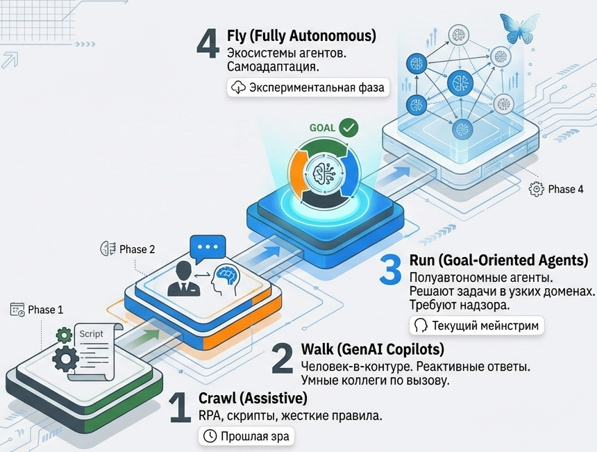 Модель зрелости агентных систем 
