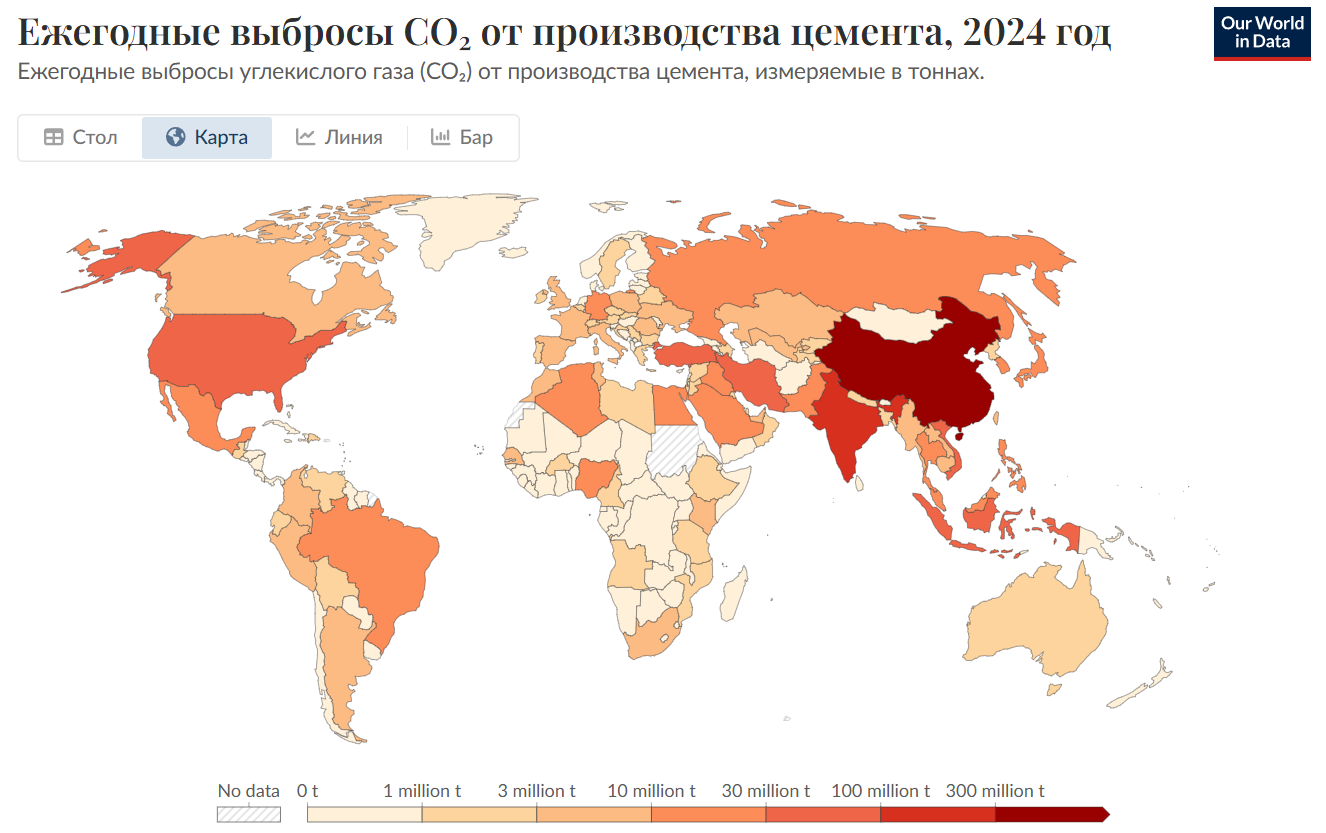 Китай — абсолютный лидер по производству цемента, с долей 44,7%. Как следствие, и по загрязнению окружающей среды 