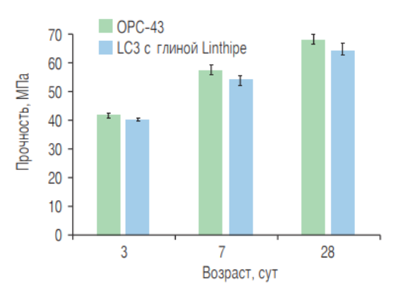 Сравнение прочности на сжатие двух образцов: OPC-43 (стандартный портландцемент) и LC₃