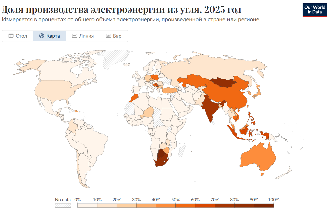 Видно, что большая доля генерируемой энергии от угольных электростанций приходится на Китай и Индию